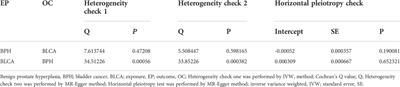 Genetically supported causality between benign prostate hyperplasia and urinary bladder neoplasms: A mendelian randomization study